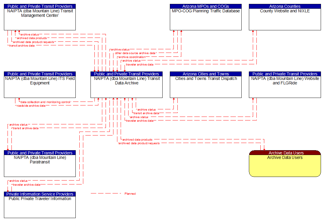 Context Diagram - NAIPTA (dba Mountain Line) Transit Data Archive