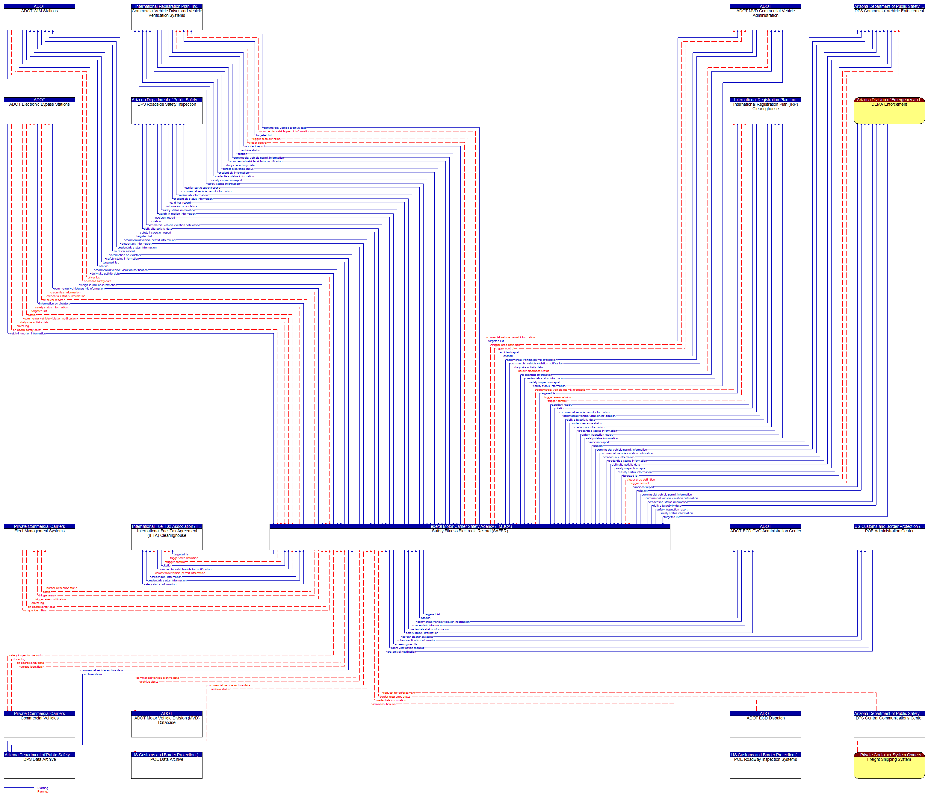 Context Diagram - Safety Fitness Electronic Record (SAFER)