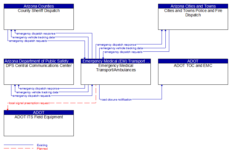 Context Diagram - Emergency Medical Transport/Ambulances