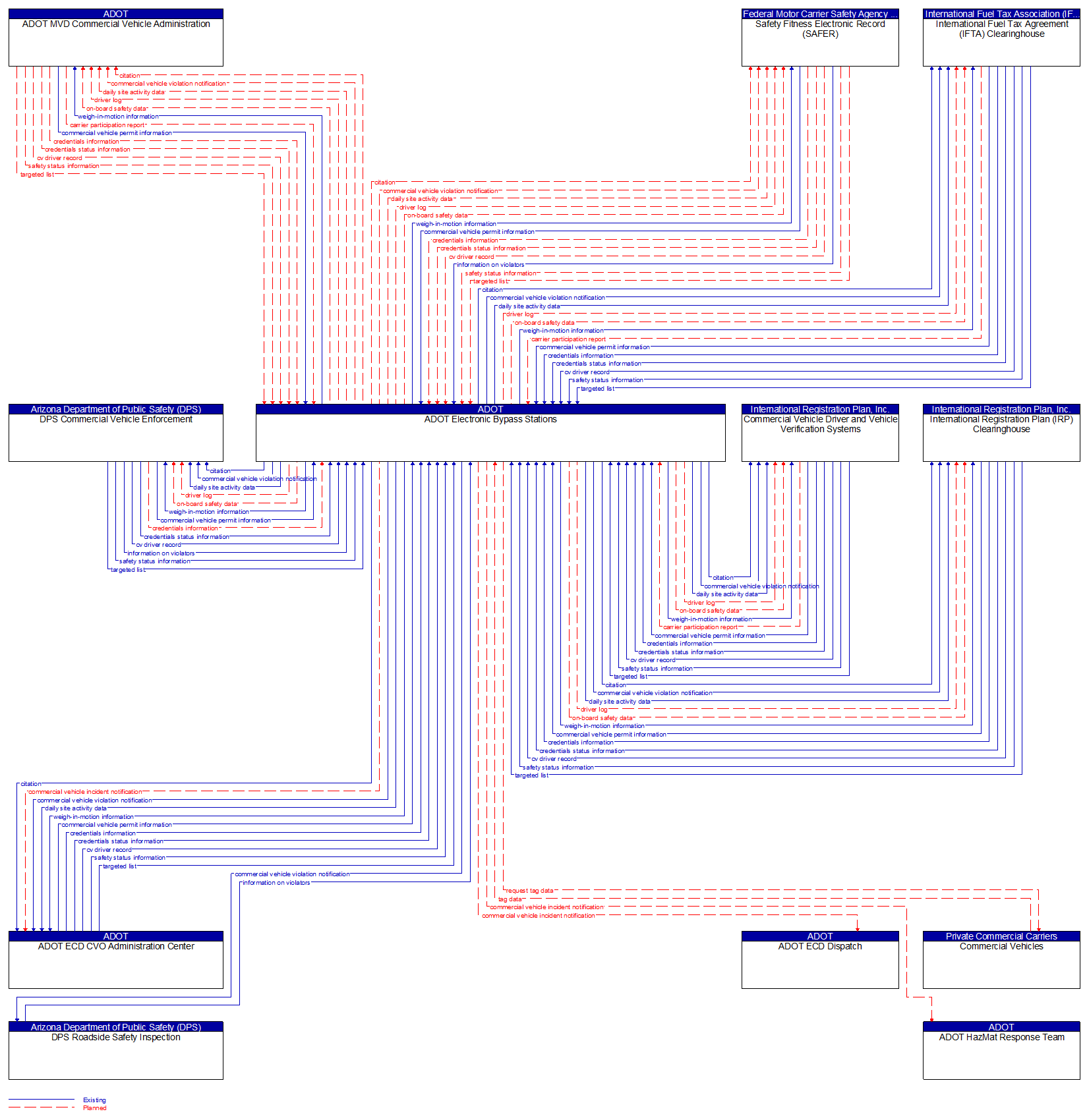 Context Diagram - ADOT Electronic Bypass Stations