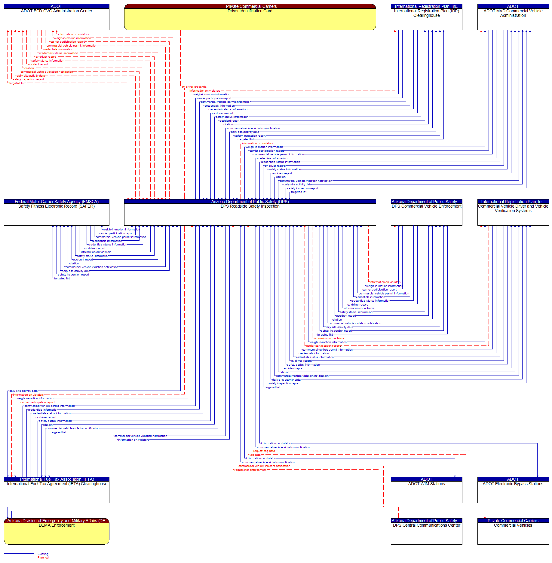 Context Diagram - DPS Roadside Safety Inspection