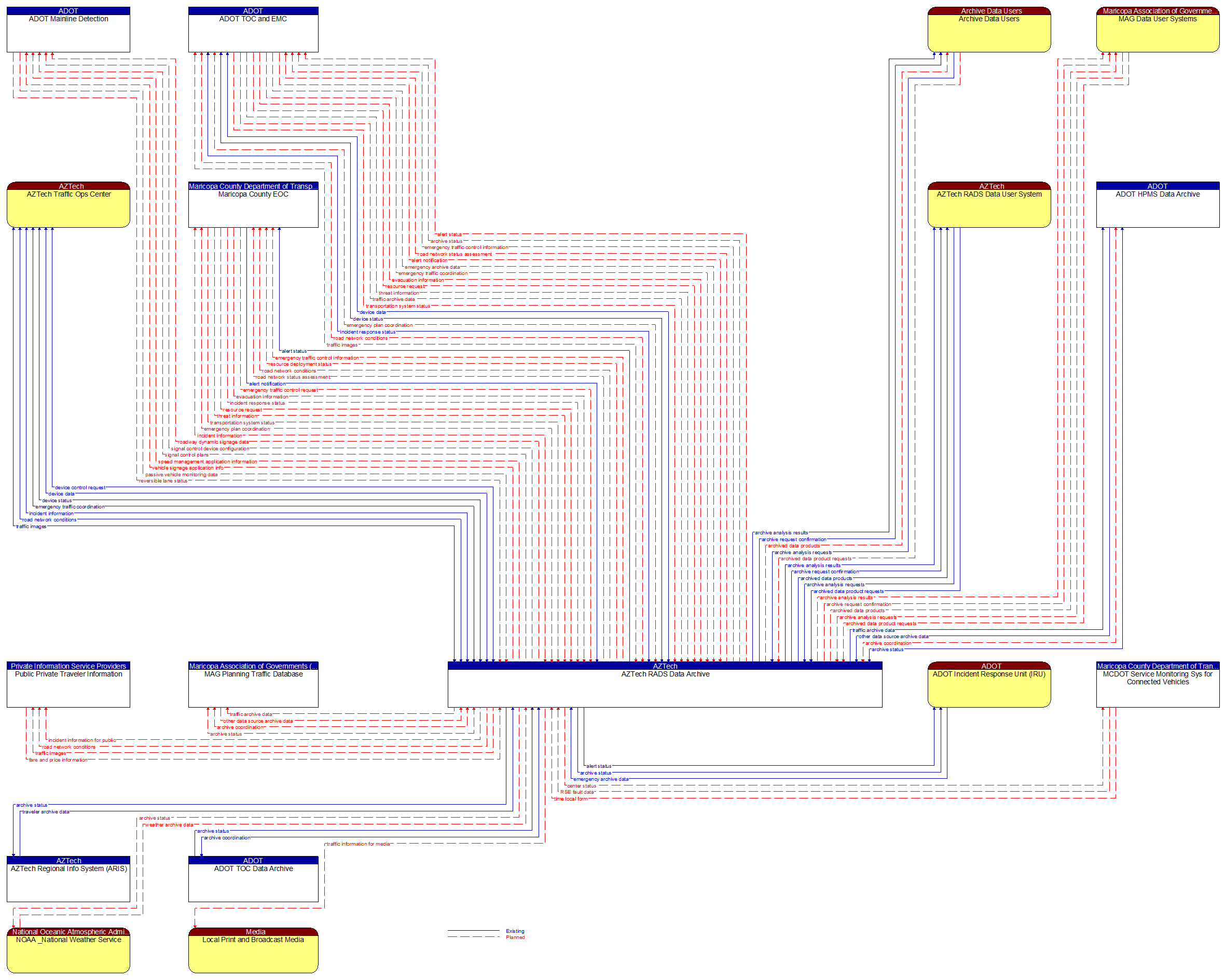 Context Diagram - AZTech RADS Data Archive