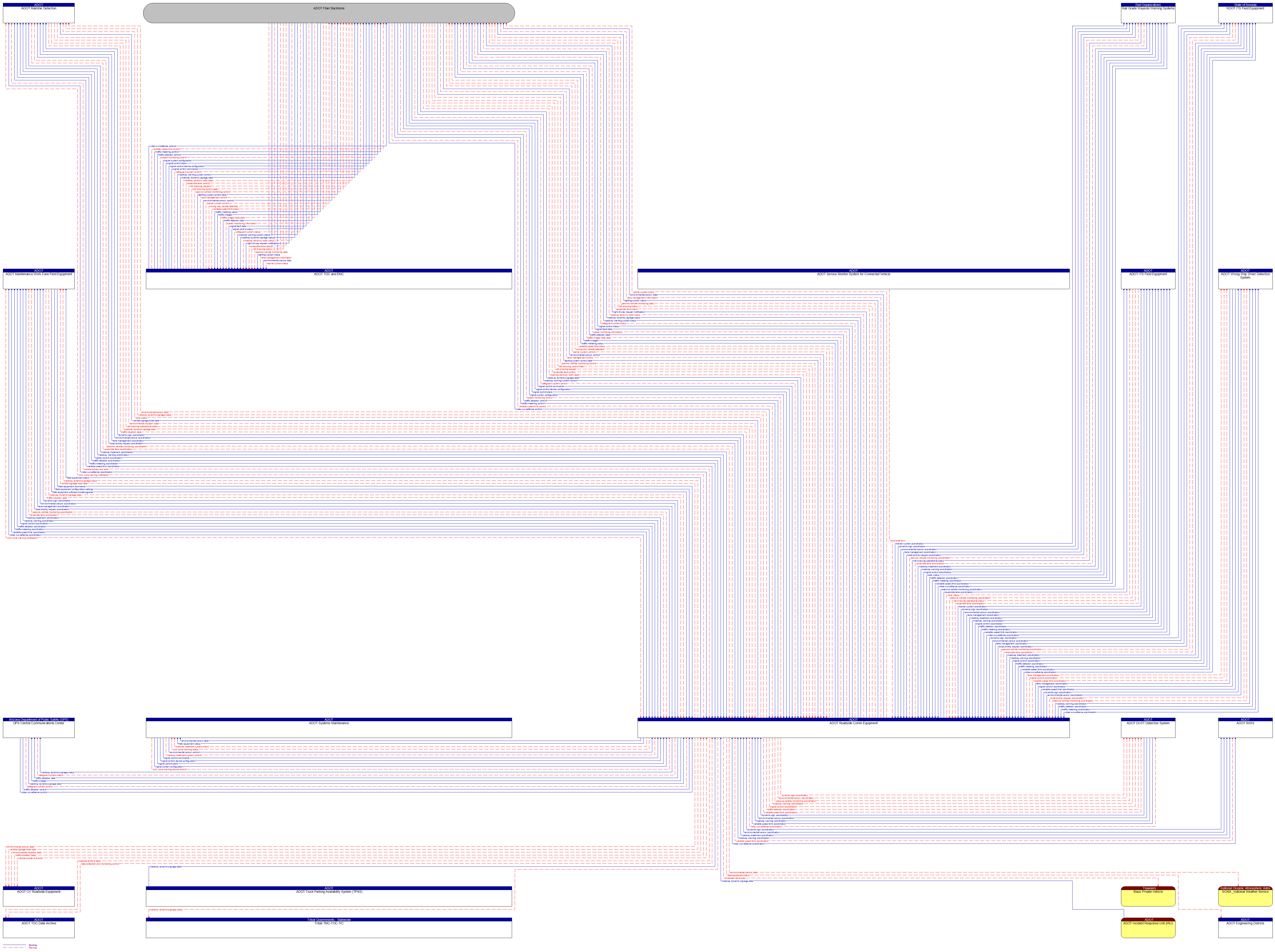 Context Diagram - ADOT Roadside Comm Equipment