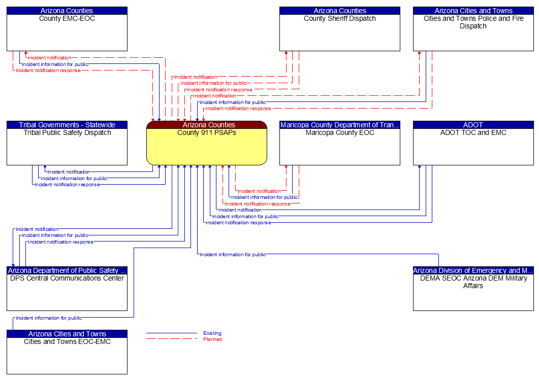 Context Diagram - County 911 PSAPs