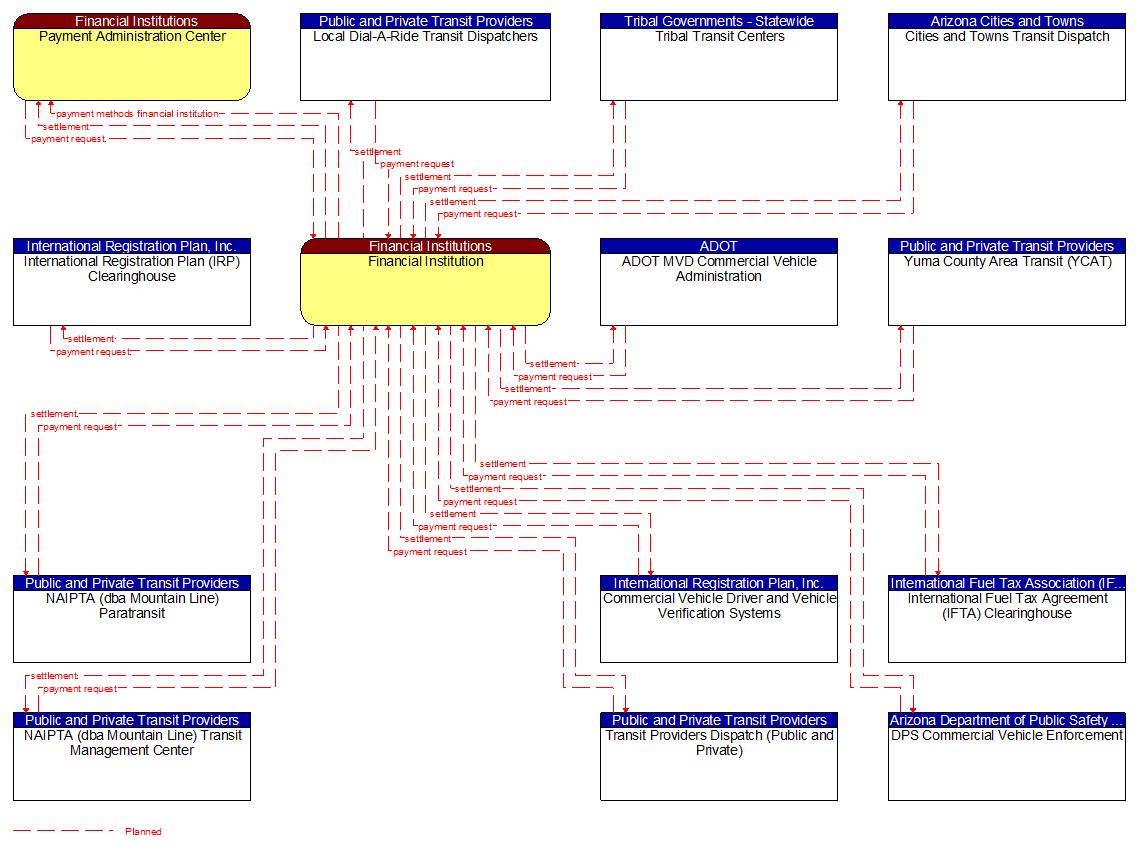 Context Diagram - Financial Institution