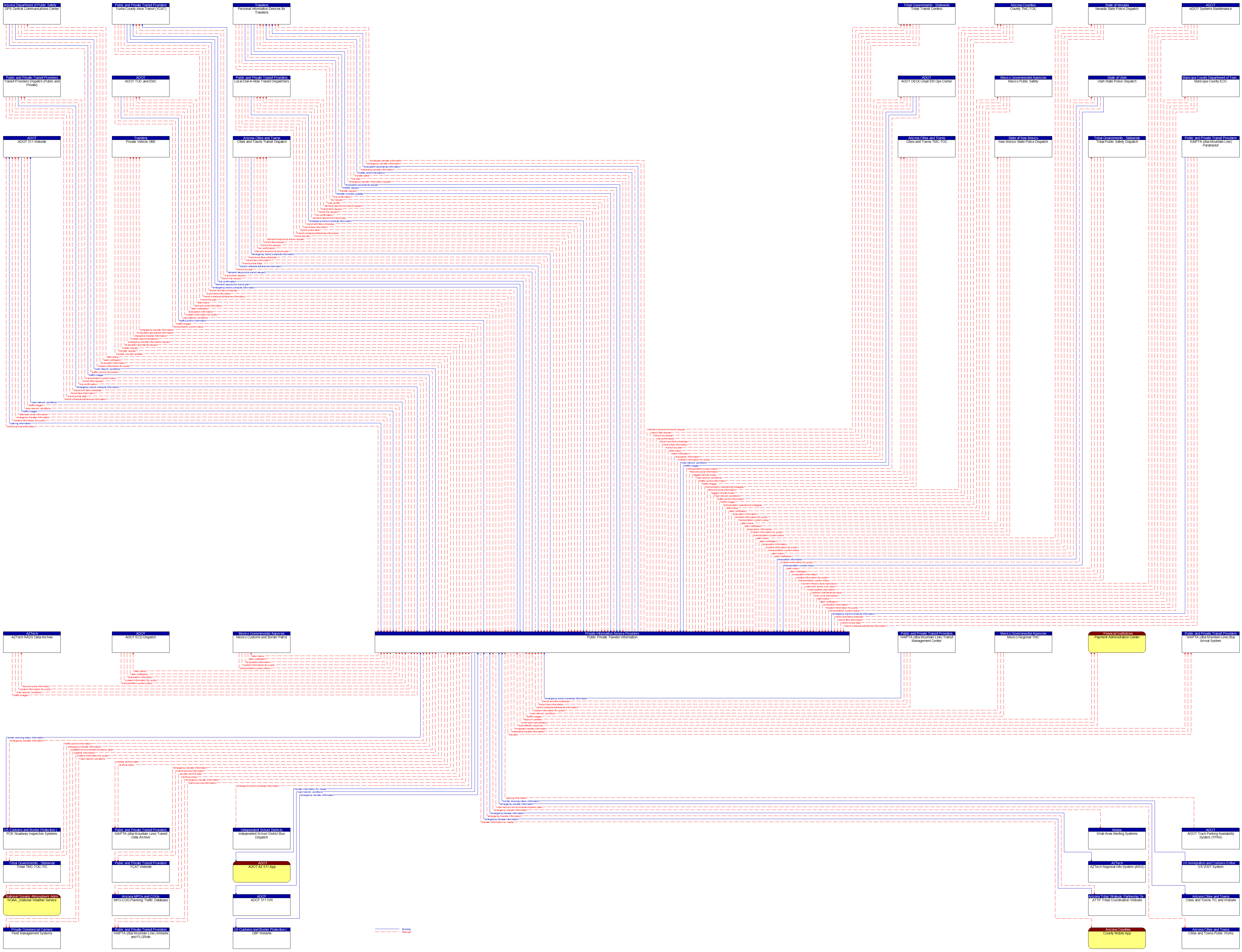 Context Diagram - Public Private Traveler Information