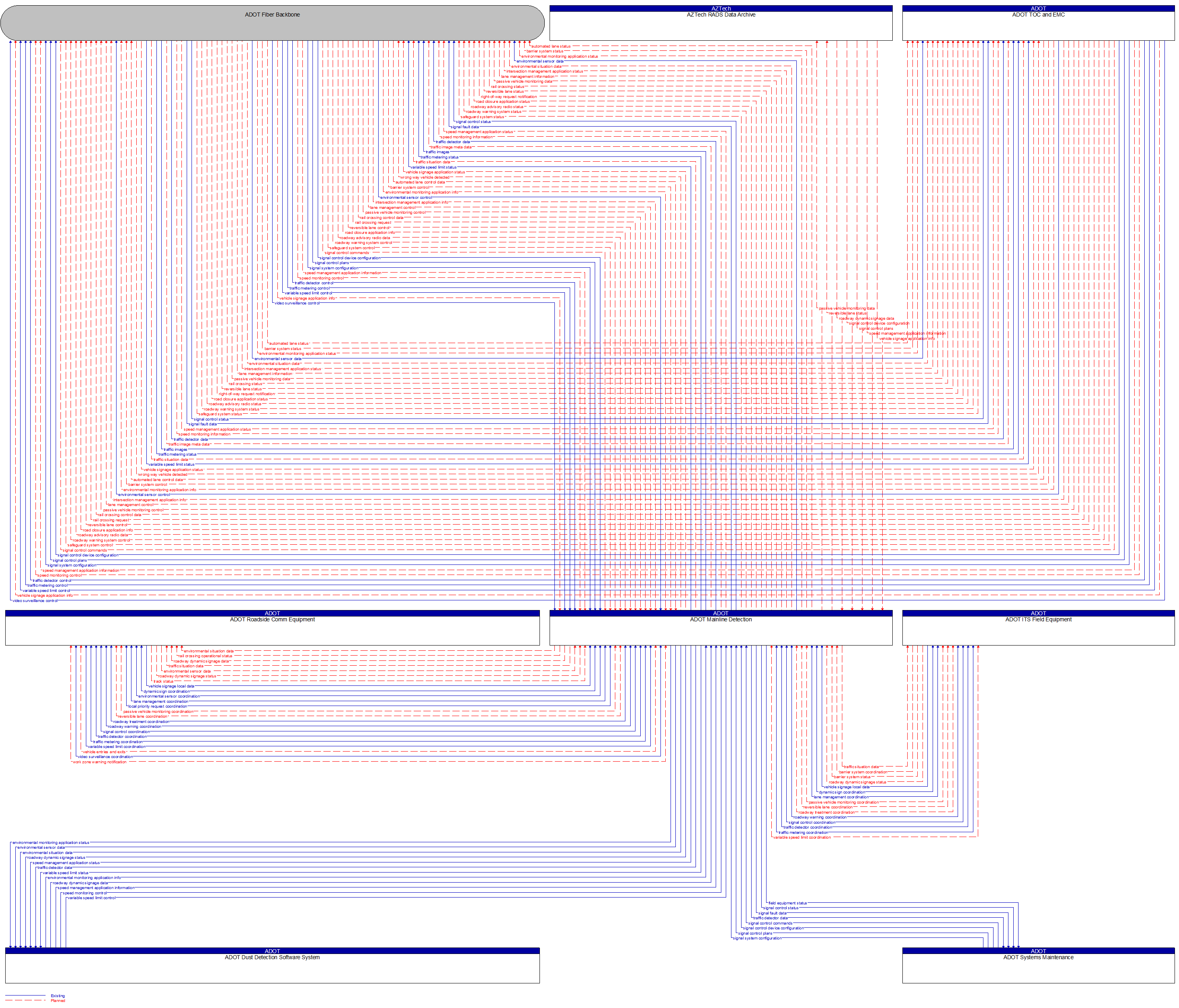 Context Diagram - ADOT Mainline Detection