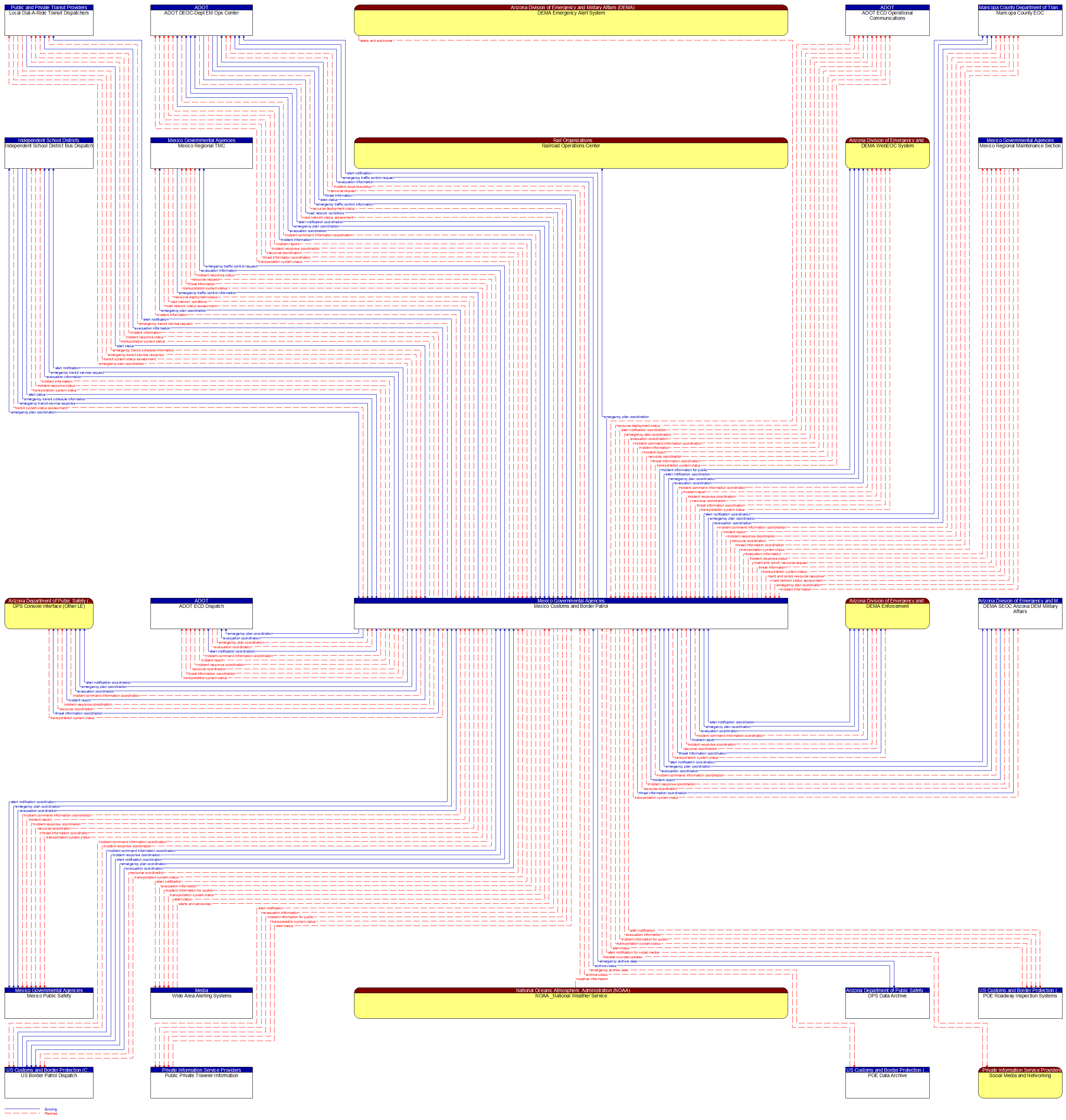 Context Diagram - Mexico Customs and Border Patrol