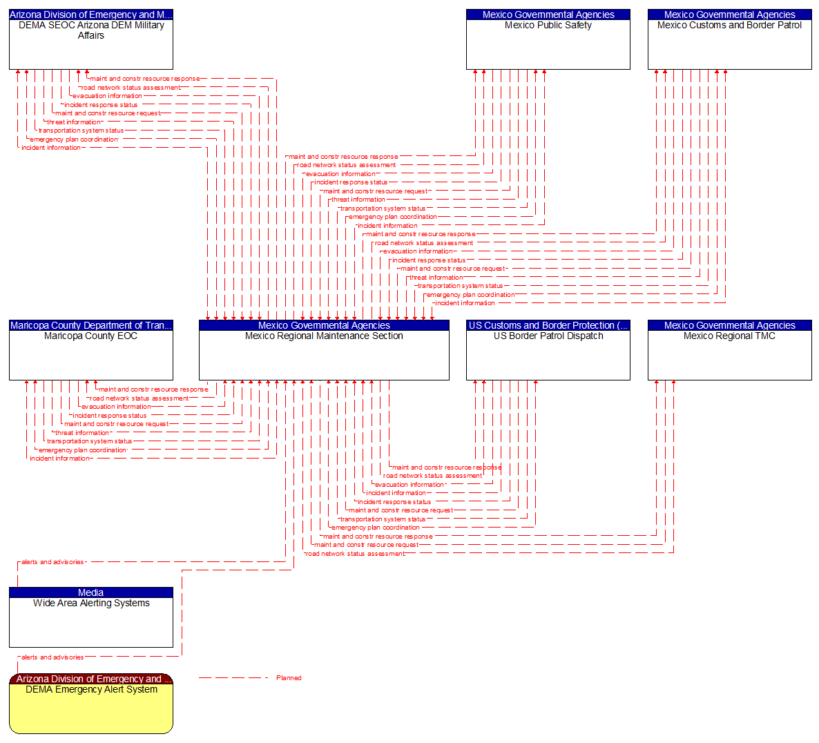 Context Diagram - Mexico Regional Maintenance Section