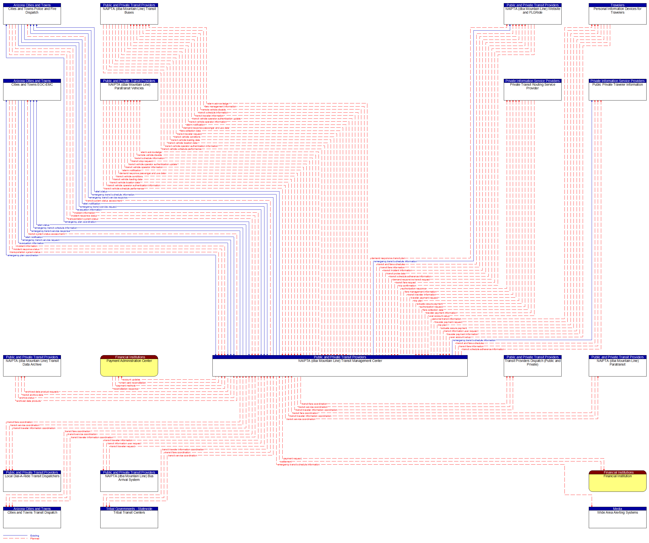 Context Diagram - NAIPTA (dba Mountain Line) Transit Management Center