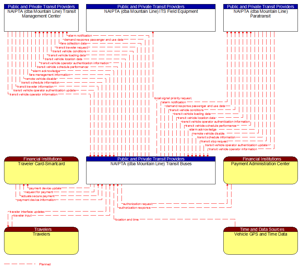 Context Diagram - NAIPTA (dba Mountain Line) Transit Buses