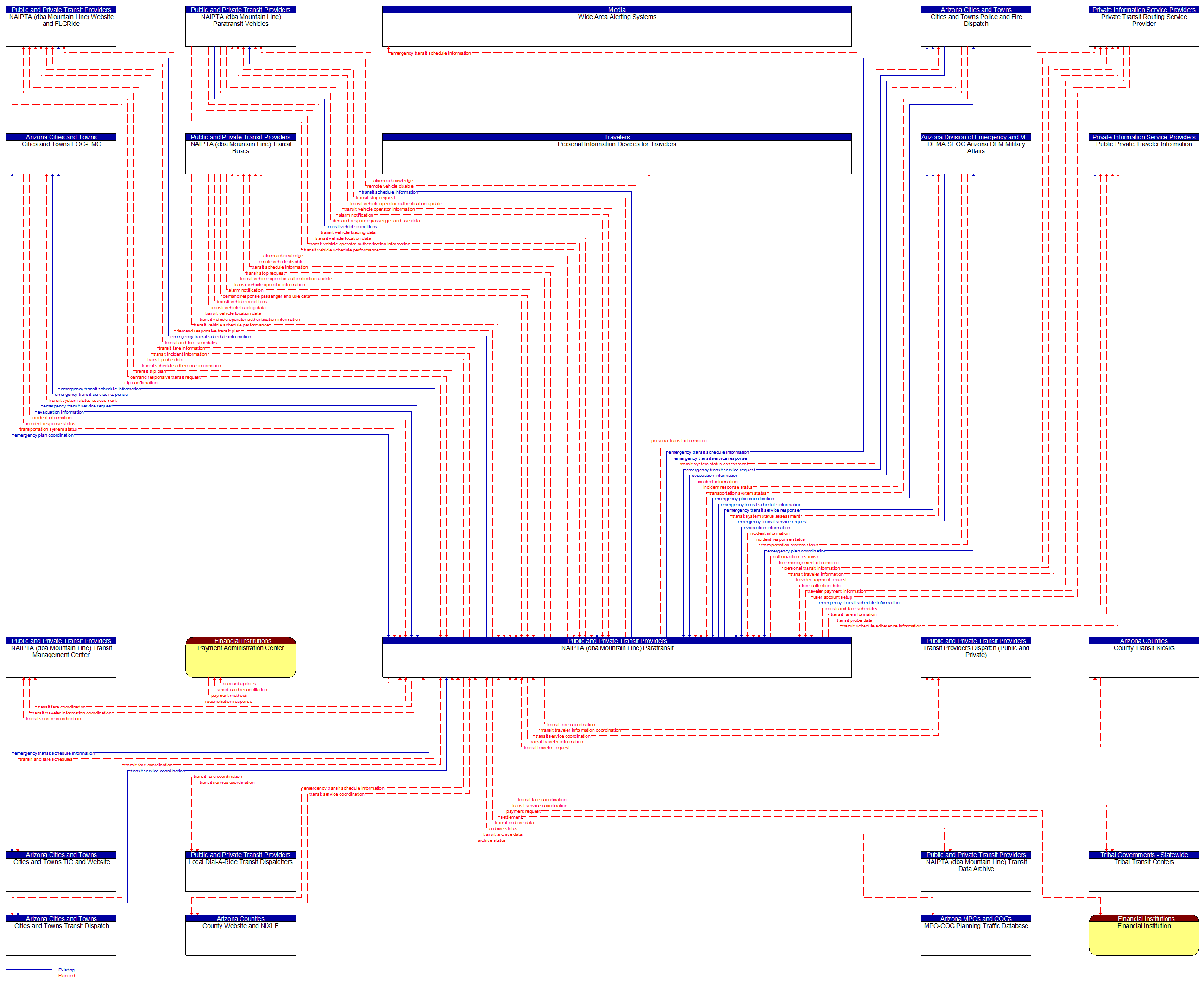 Context Diagram - NAIPTA (dba Mountain Line) Paratransit