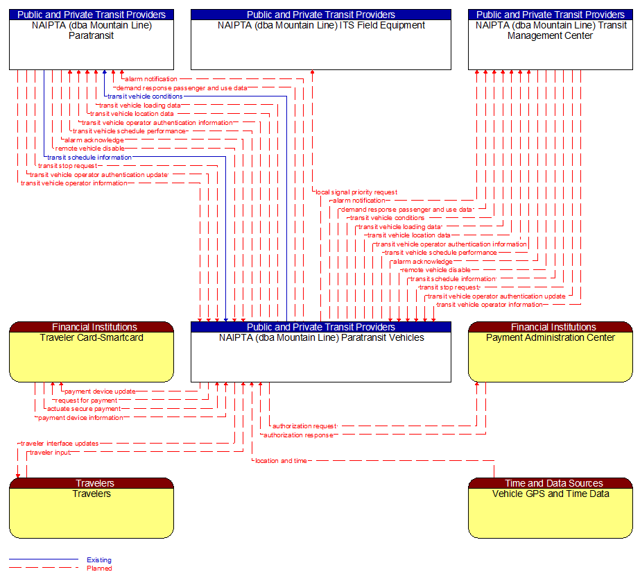 Context Diagram - NAIPTA (dba Mountain Line) Paratransit Vehicles