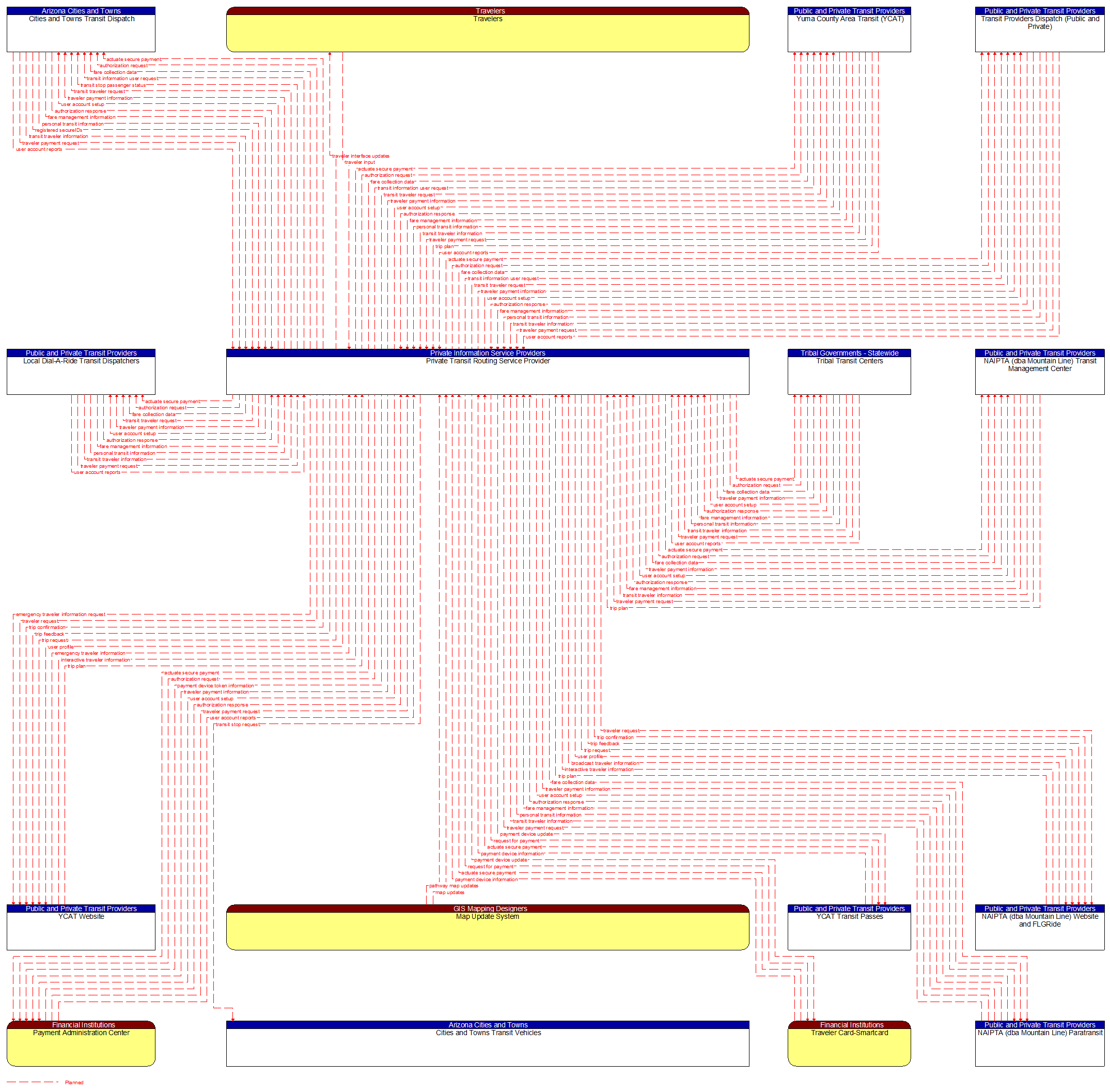 Context Diagram - Private Transit Routing Service Provider