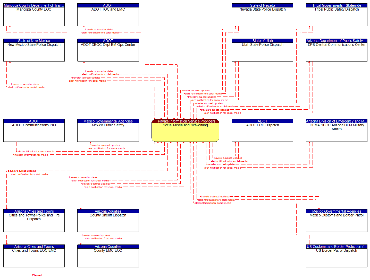 Context Diagram - Social Media and Networking