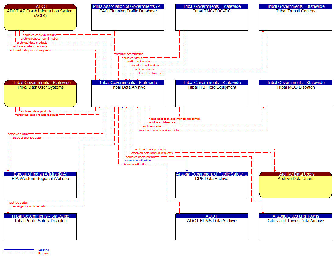 Context Diagram - Tribal Data Archive