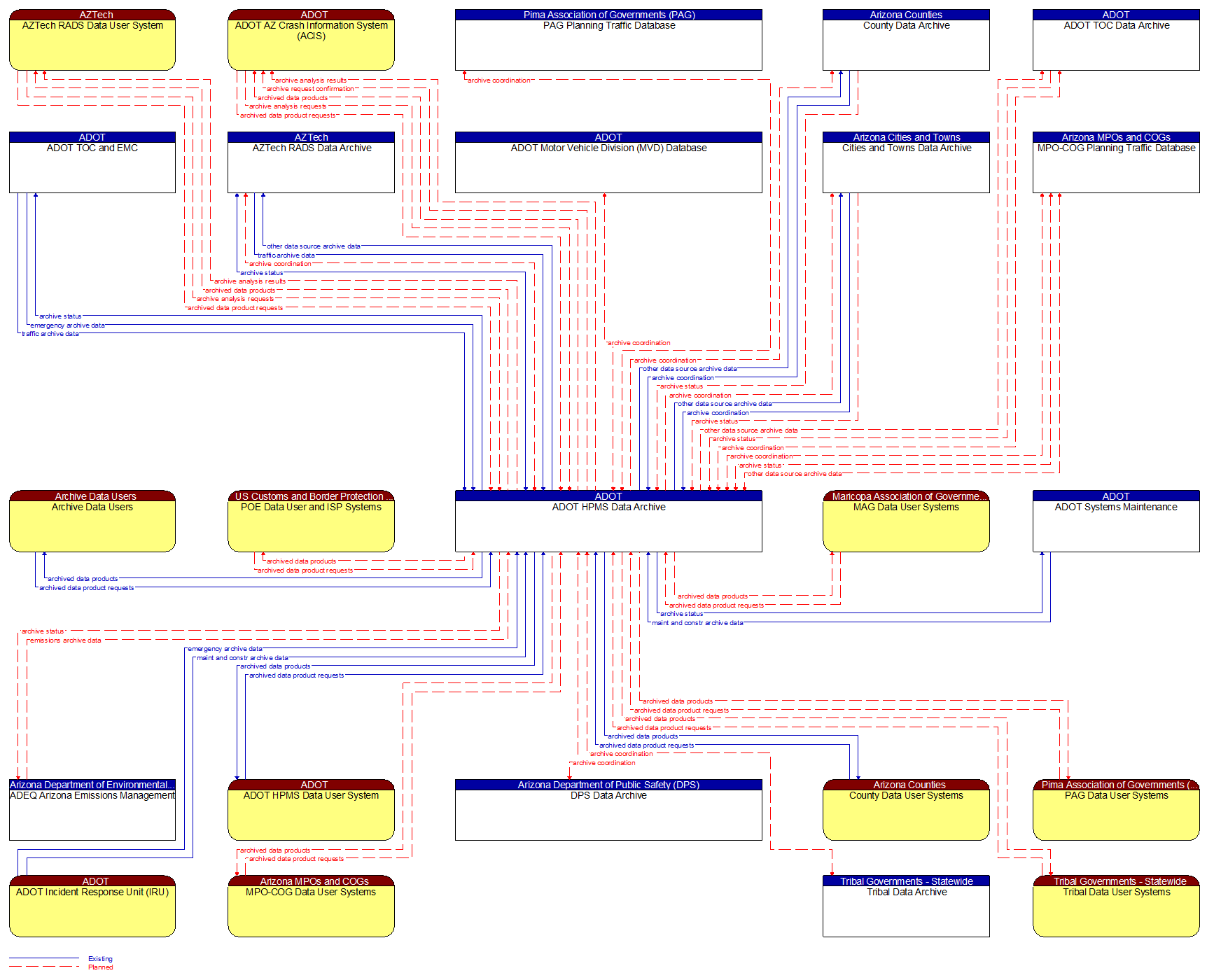 Context Diagram - ADOT HPMS Data Archive