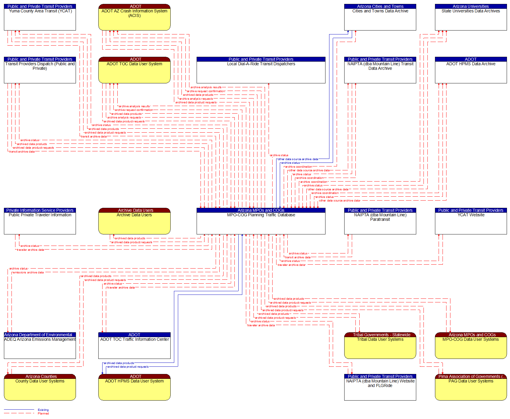 Context Diagram - MPO-COG Planning Traffic Database