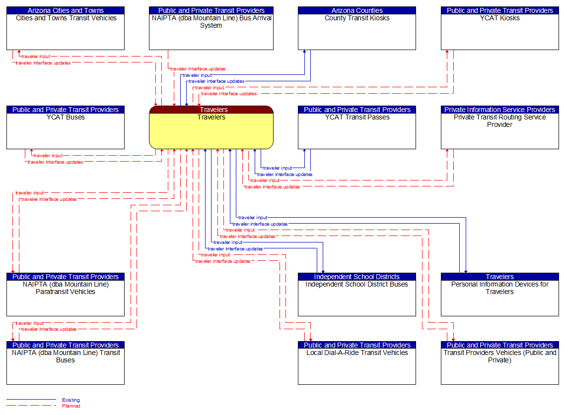 Context Diagram - Travelers