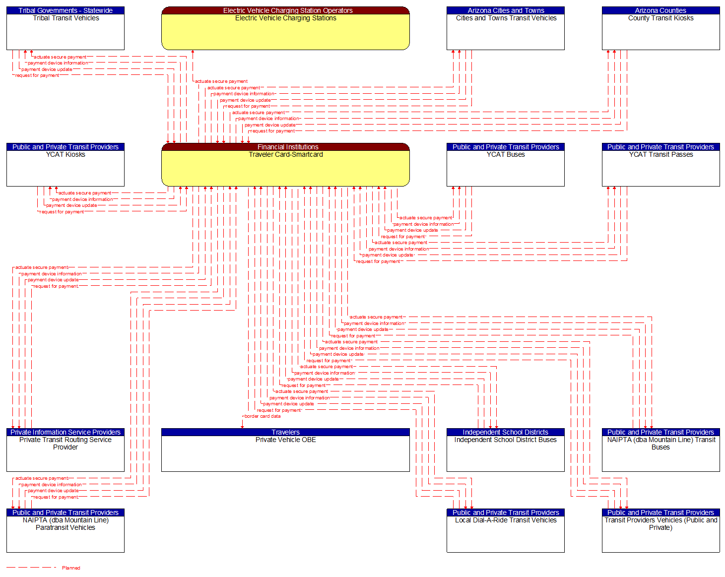 Context Diagram - Traveler Card-Smartcard