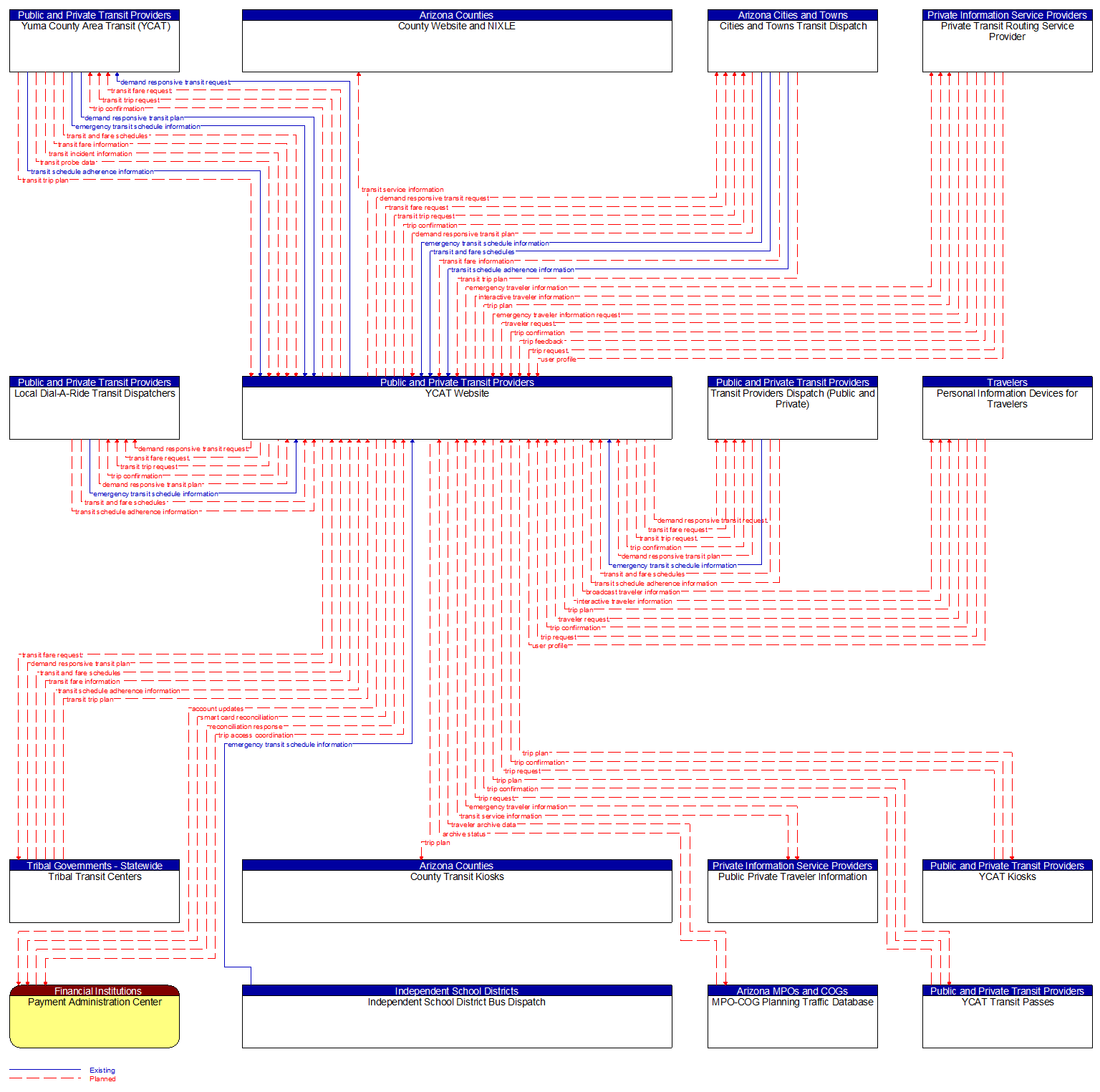 Context Diagram - YCAT Website