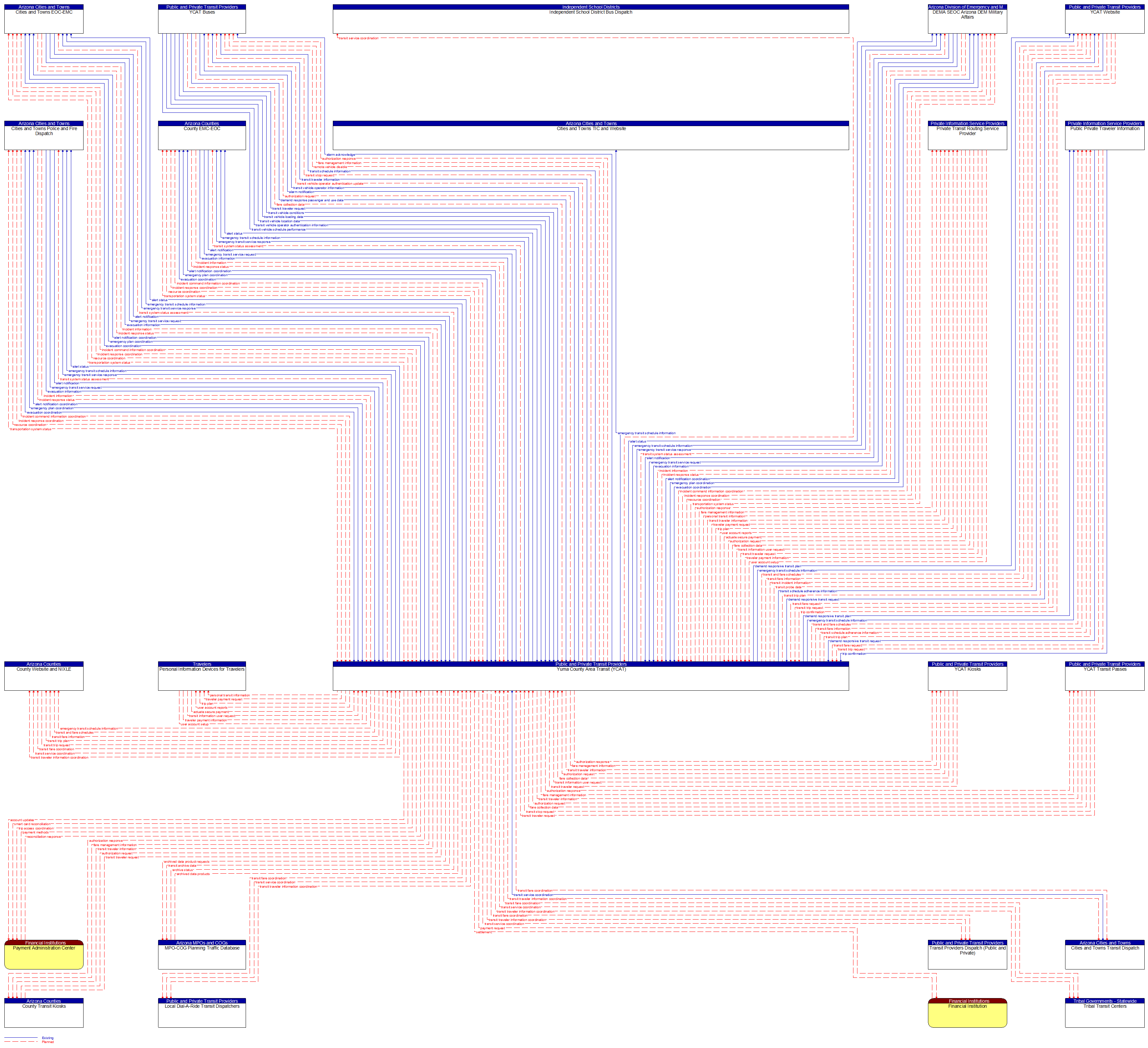 Context Diagram - Yuma County Area Transit (YCAT)