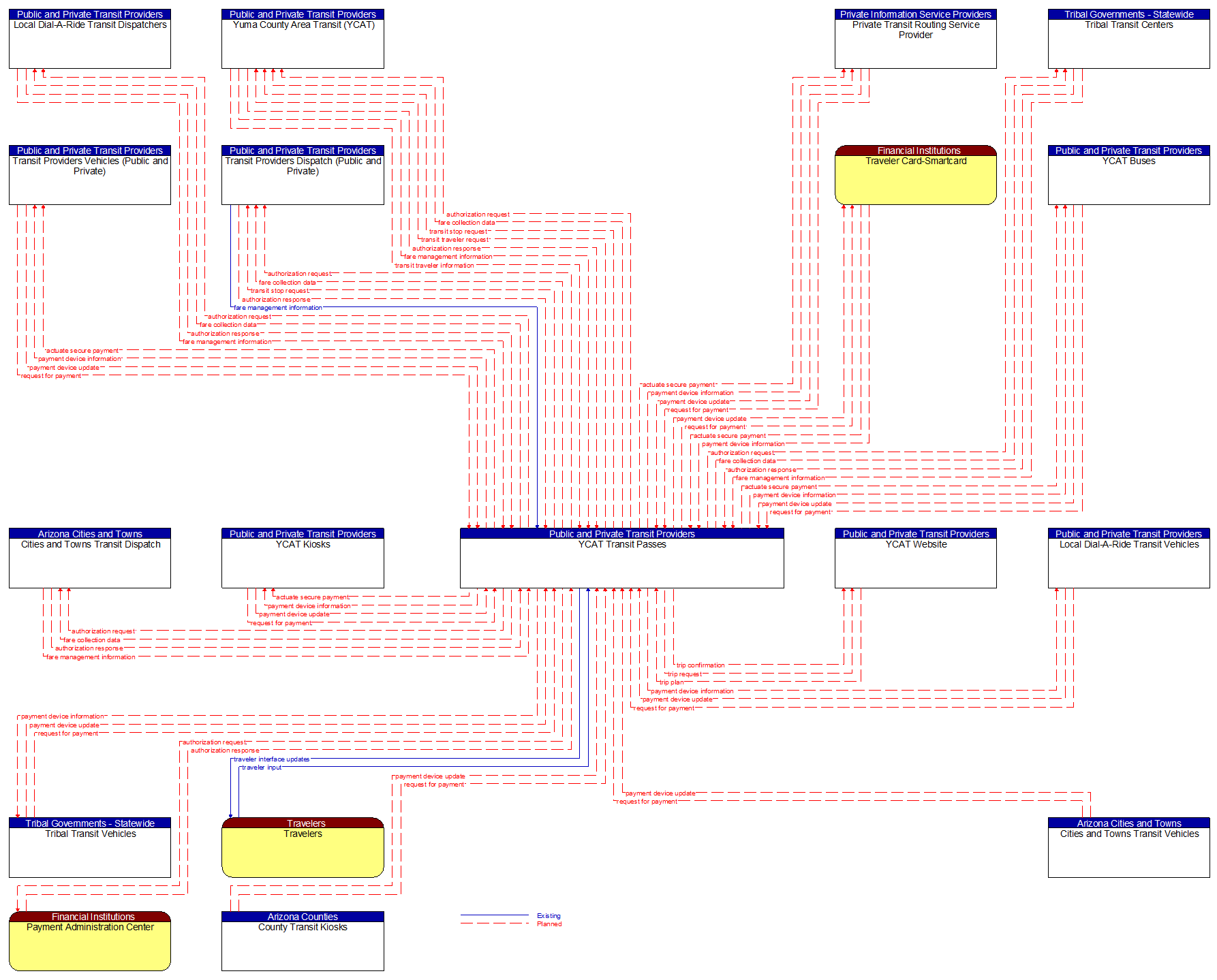 Context Diagram - YCAT Transit Passes