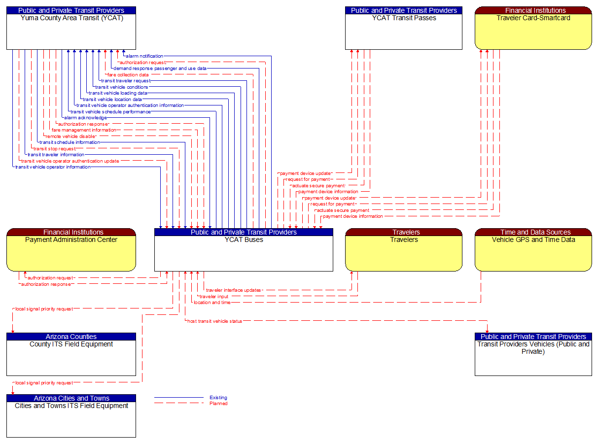 Context Diagram - YCAT Buses