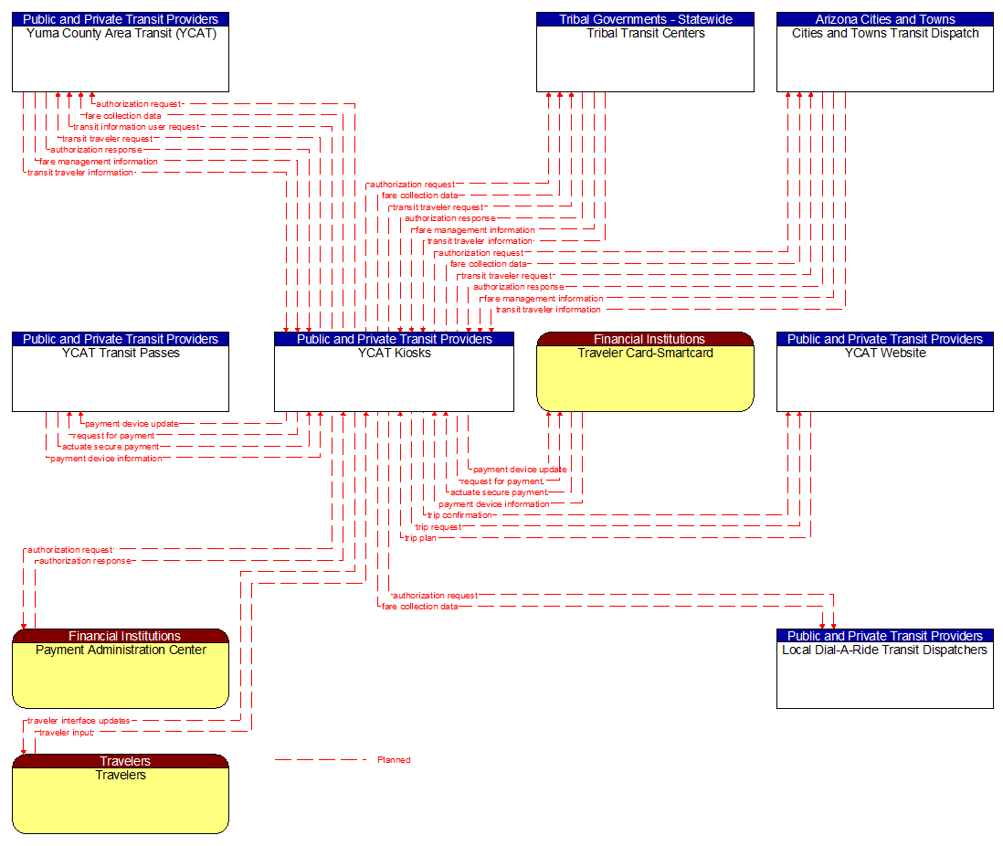 Context Diagram - YCAT Kiosks