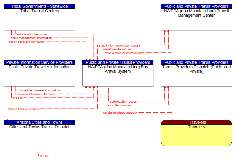 Context Diagram - NAIPTA (dba Mountain Line) Bus Arrival System