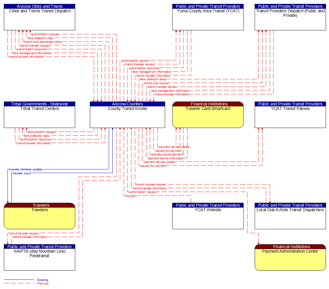 Context Diagram - County Transit Kiosks