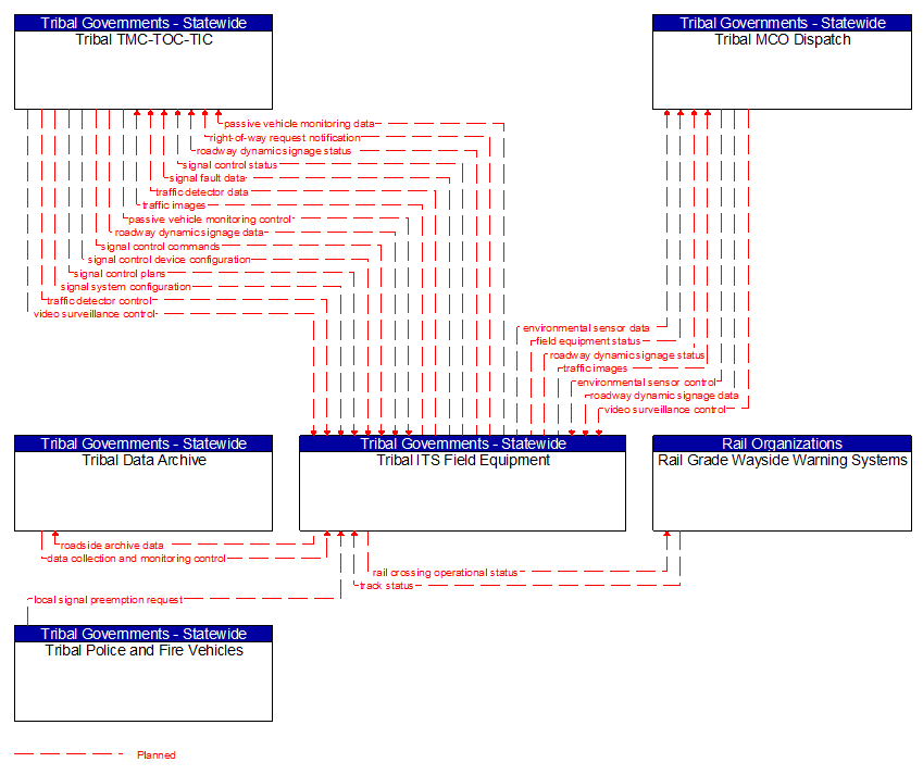 Context Diagram - Tribal ITS Field Equipment