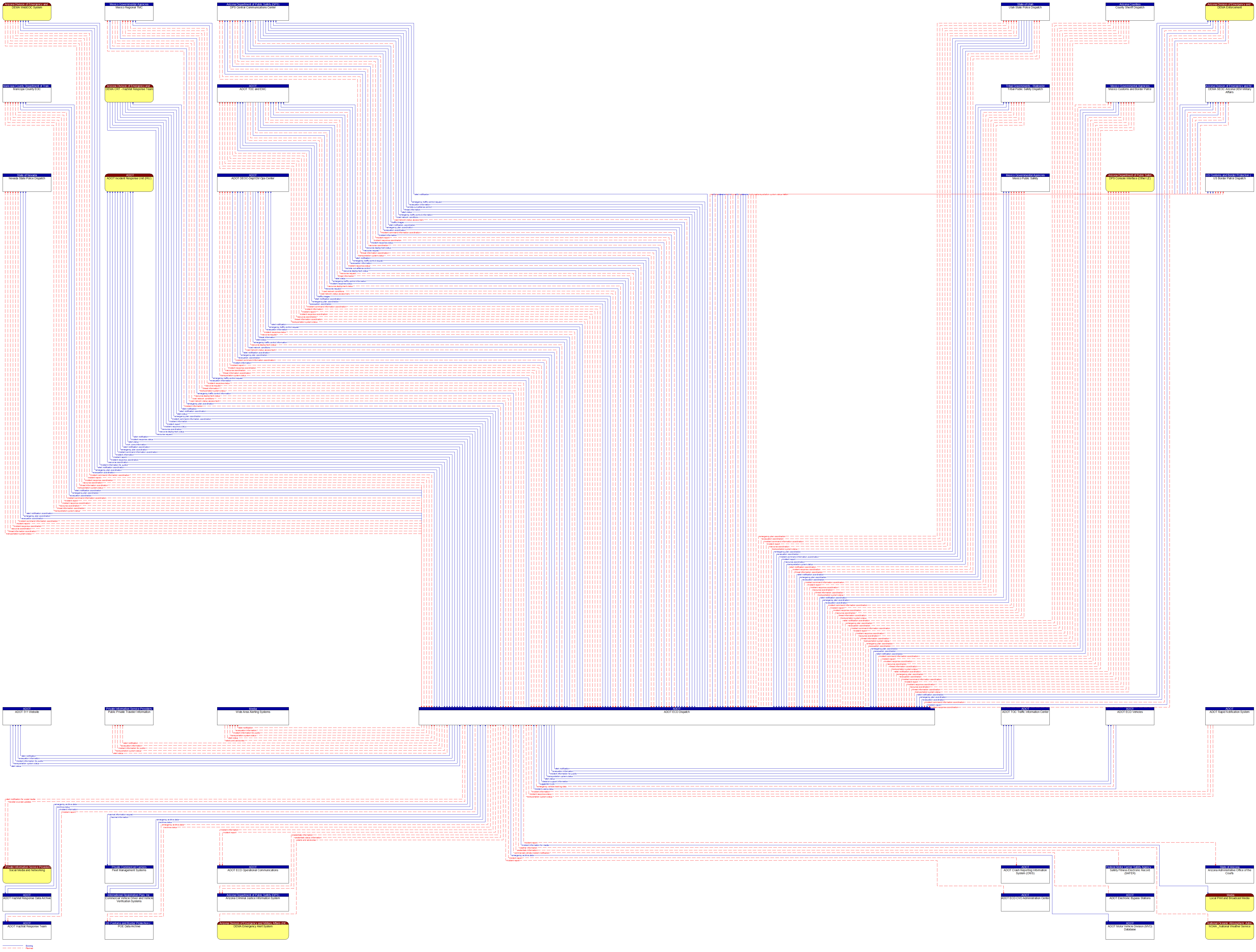 Context Diagram - ADOT ECD Dispatch