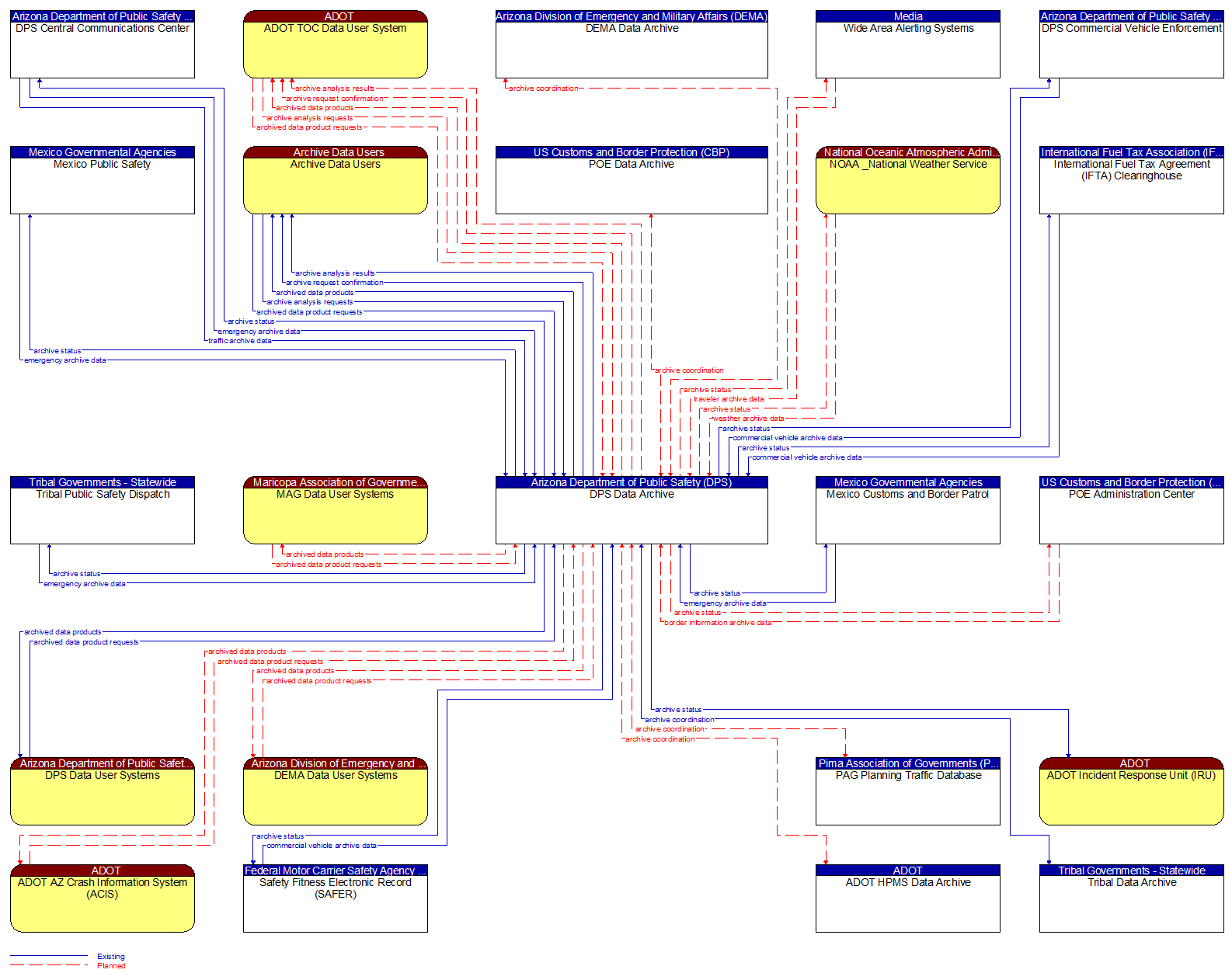 Context Diagram - DPS Data Archive