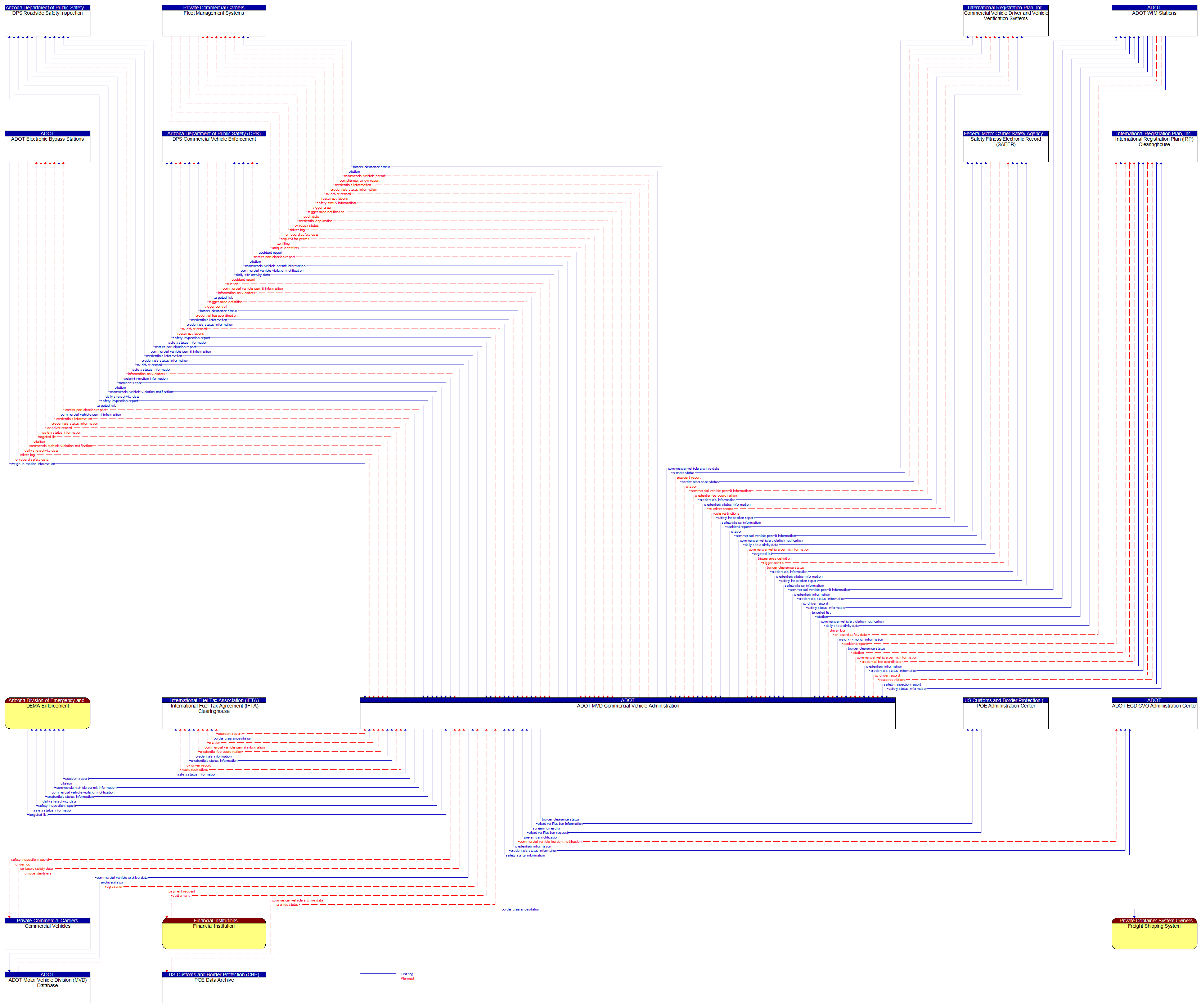 Context Diagram - ADOT MVD Commercial Vehicle Administration