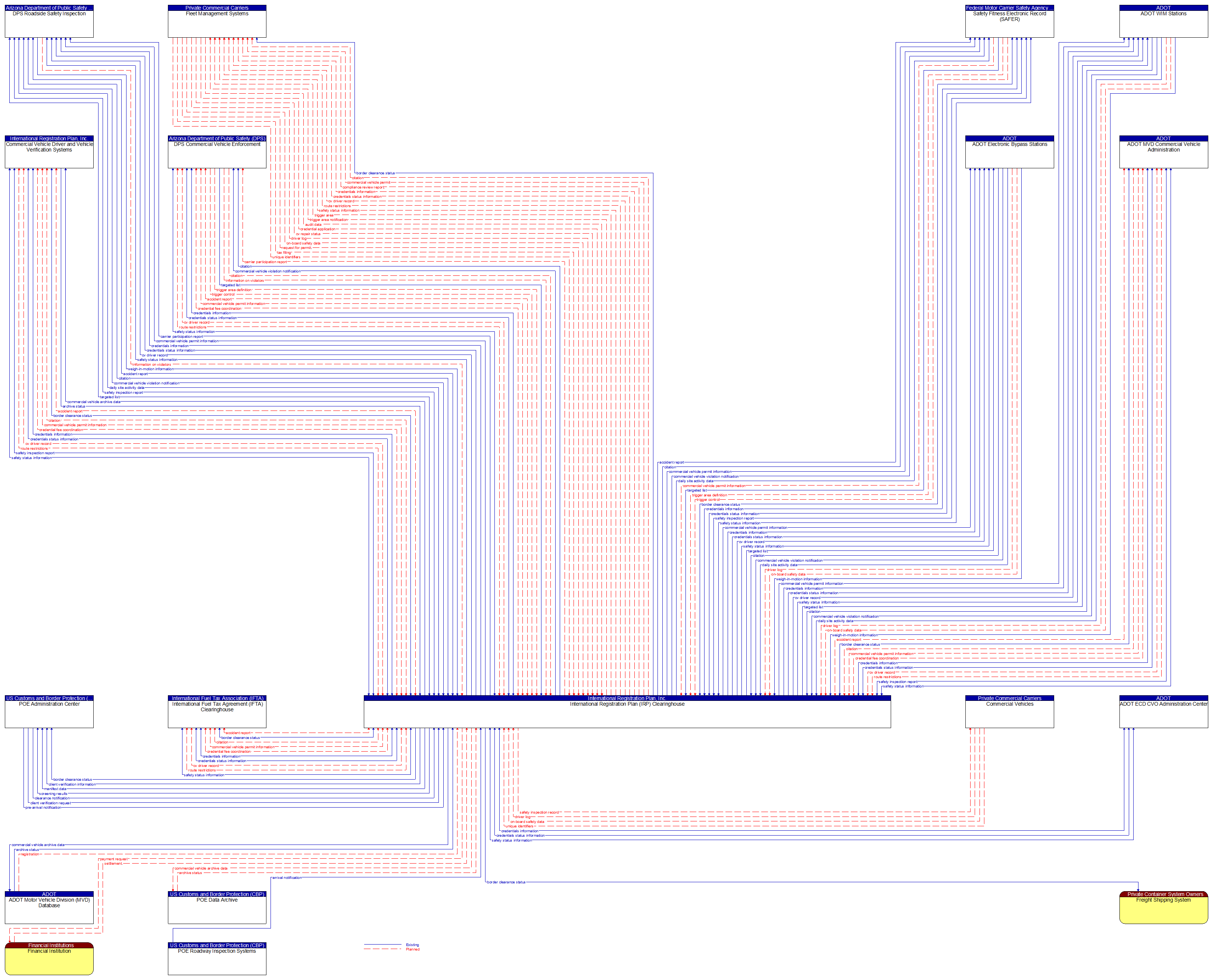 Context Diagram - International Registration Plan (IRP) Clearinghouse