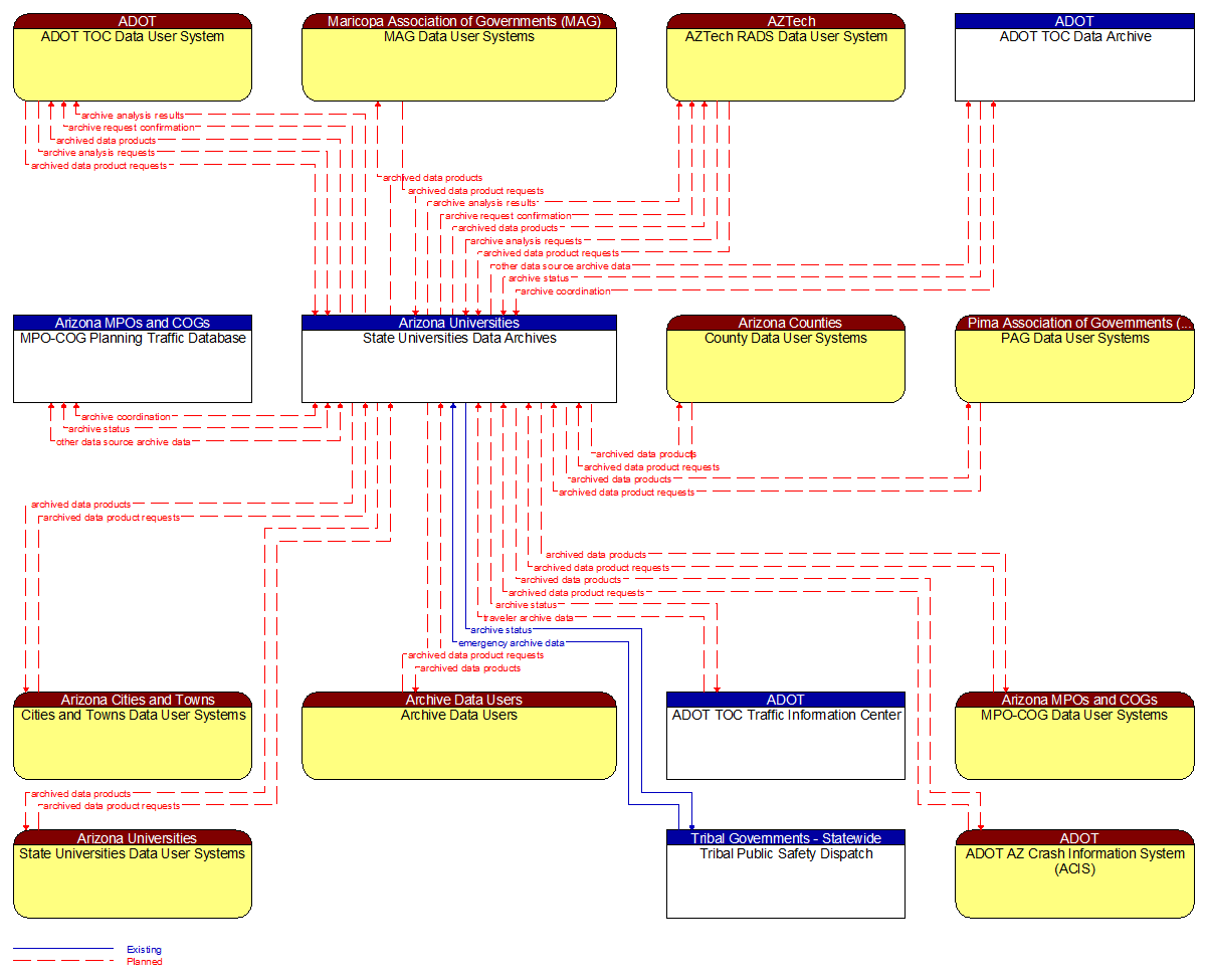 Context Diagram - State Universities Data Archives