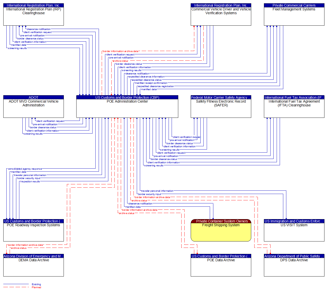 Context Diagram - POE Administration Center