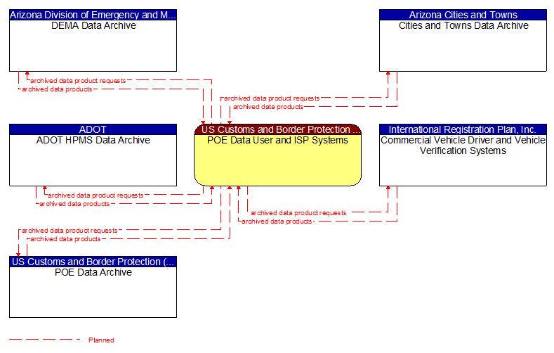 Context Diagram - POE Data User and ISP Systems