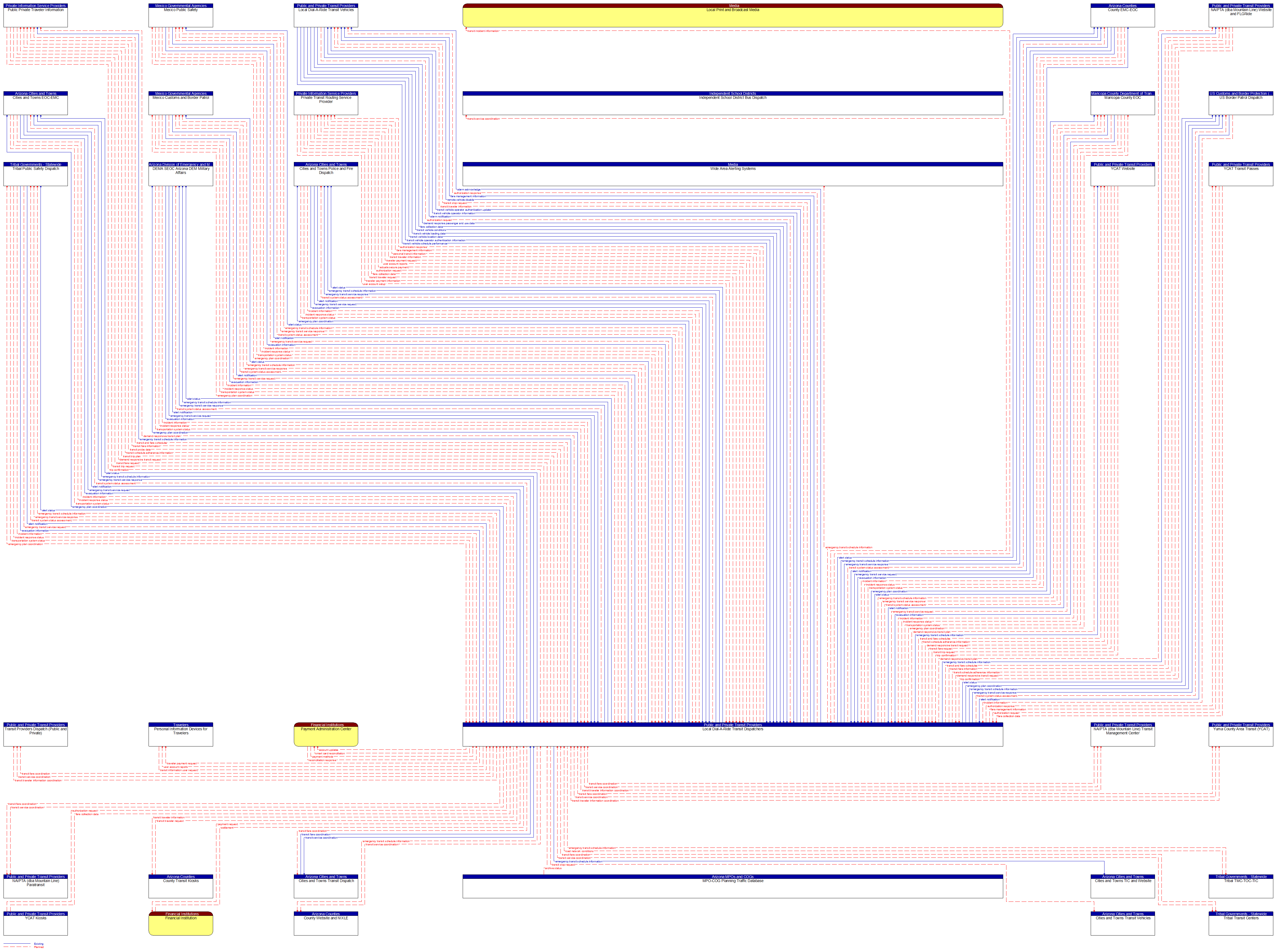 Context Diagram - Local Dial-A-Ride Transit Dispatchers