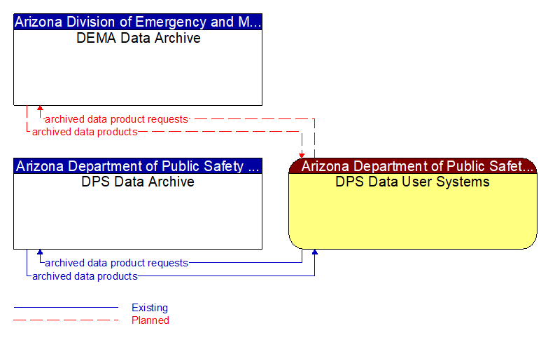 Context Diagram - DPS Data User Systems