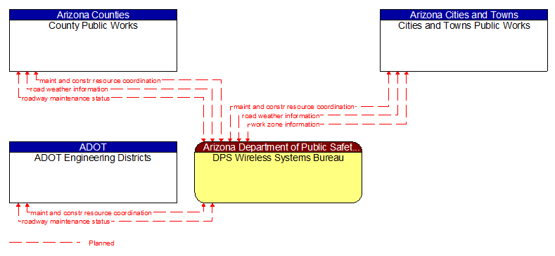 Context Diagram - DPS Wireless Systems Bureau