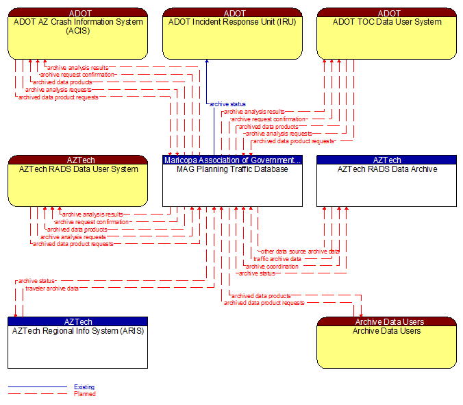 Context Diagram - MAG Planning Traffic Database