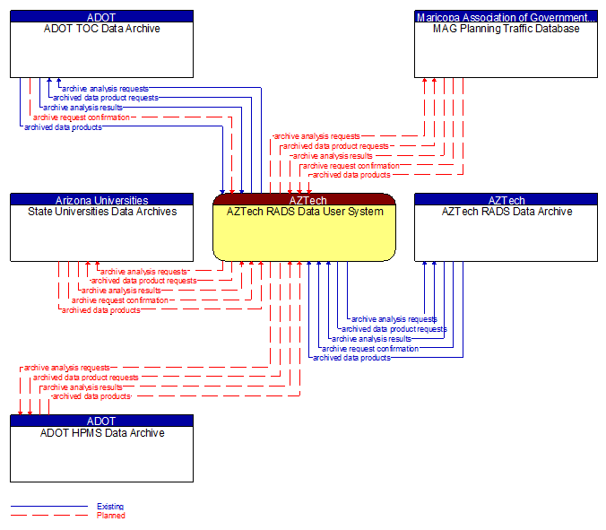 Context Diagram - AZTech RADS Data User System