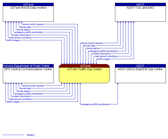 Context Diagram - AZTech Traffic Ops Center