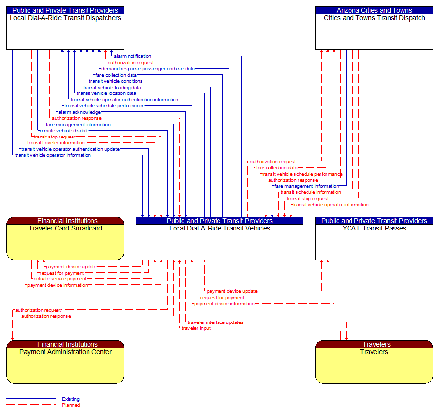 Context Diagram - Local Dial-A-Ride Transit Vehicles