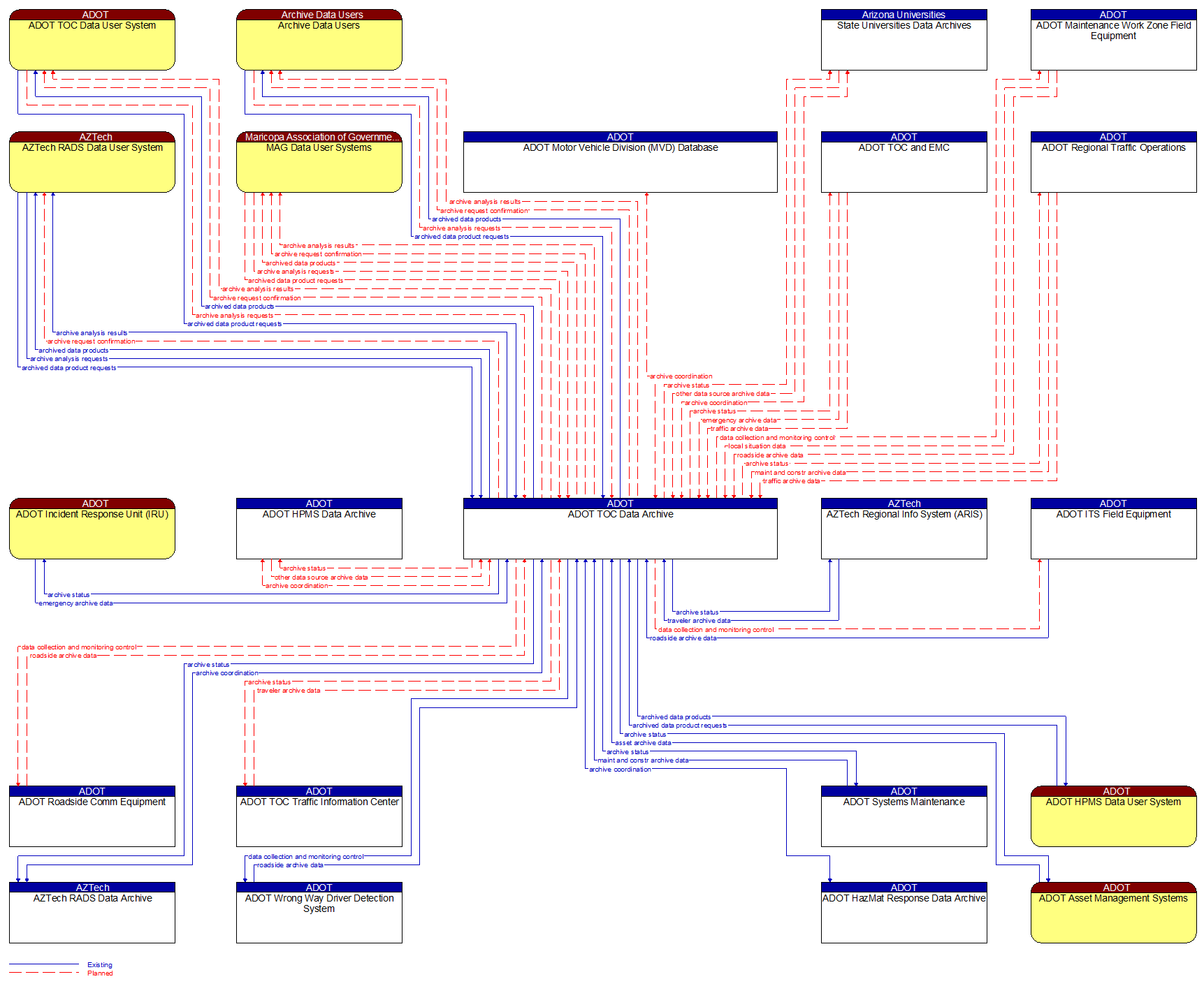 Context Diagram - ADOT TOC Data Archive