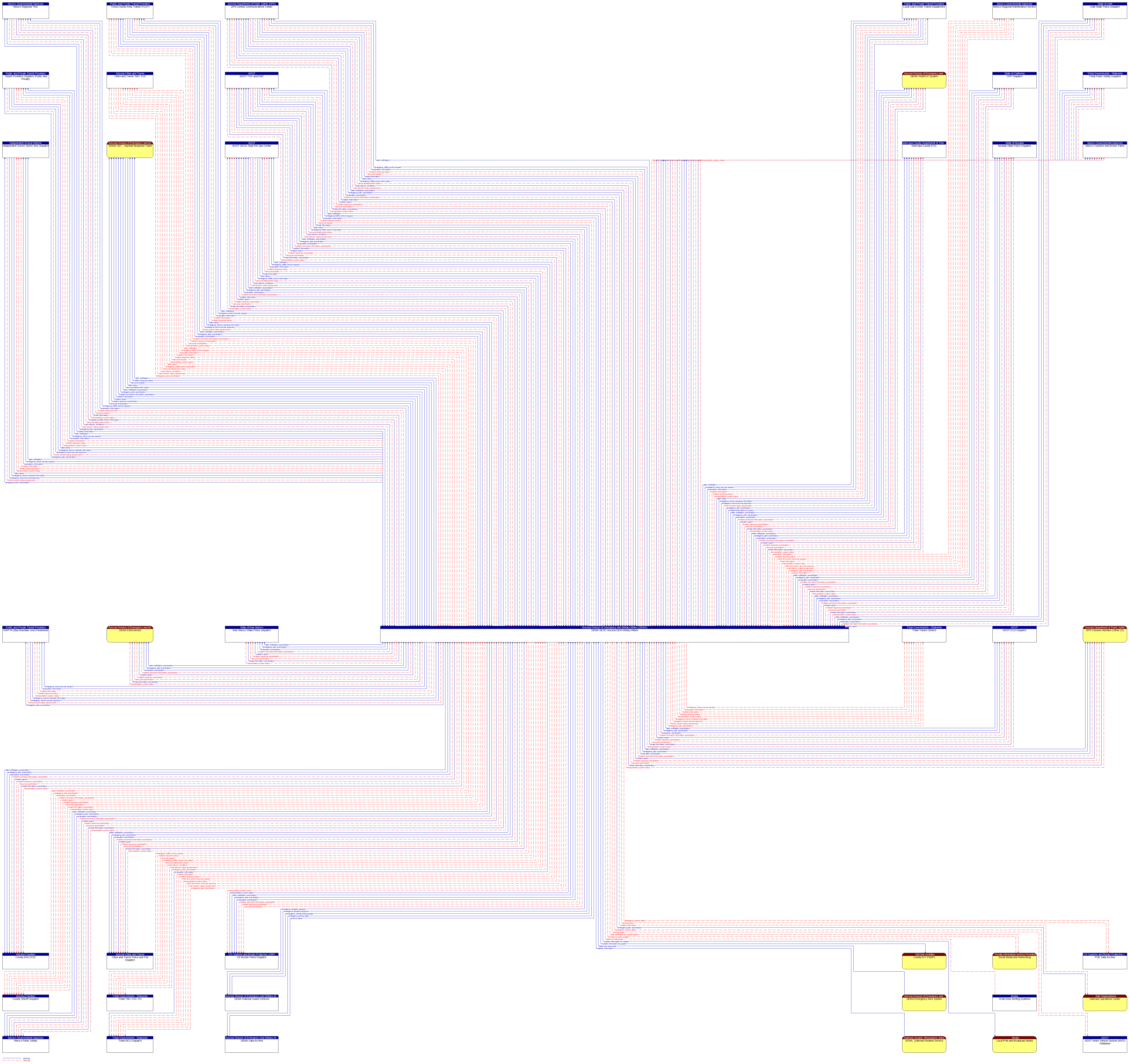 Context Diagram - DEMA SEOC Arizona DEM Military Affairs