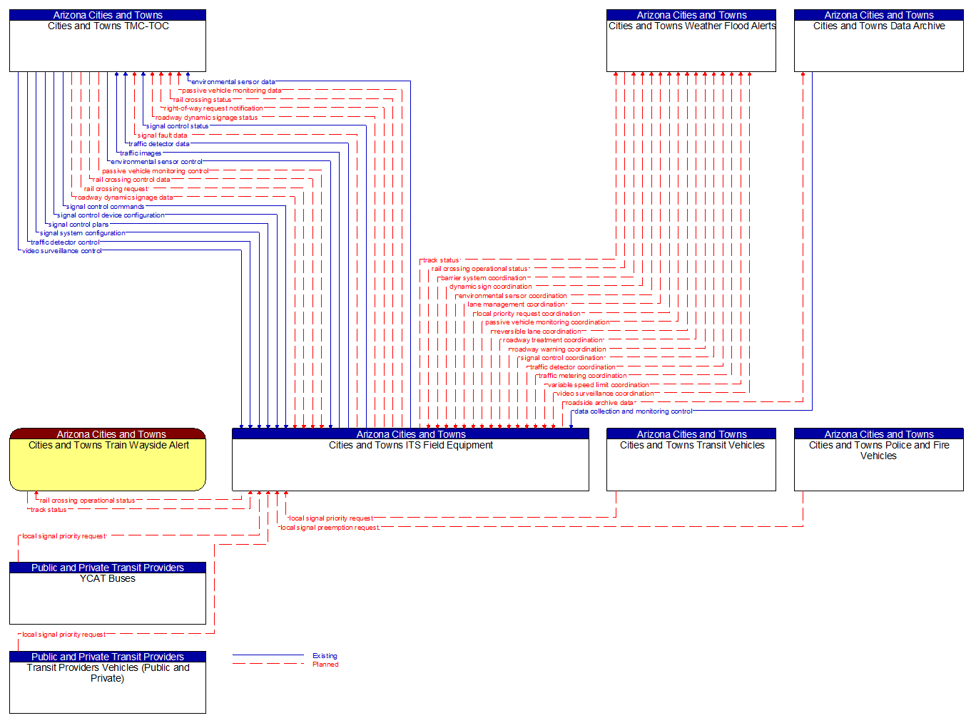 Context Diagram - Cities and Towns ITS Field Equipment