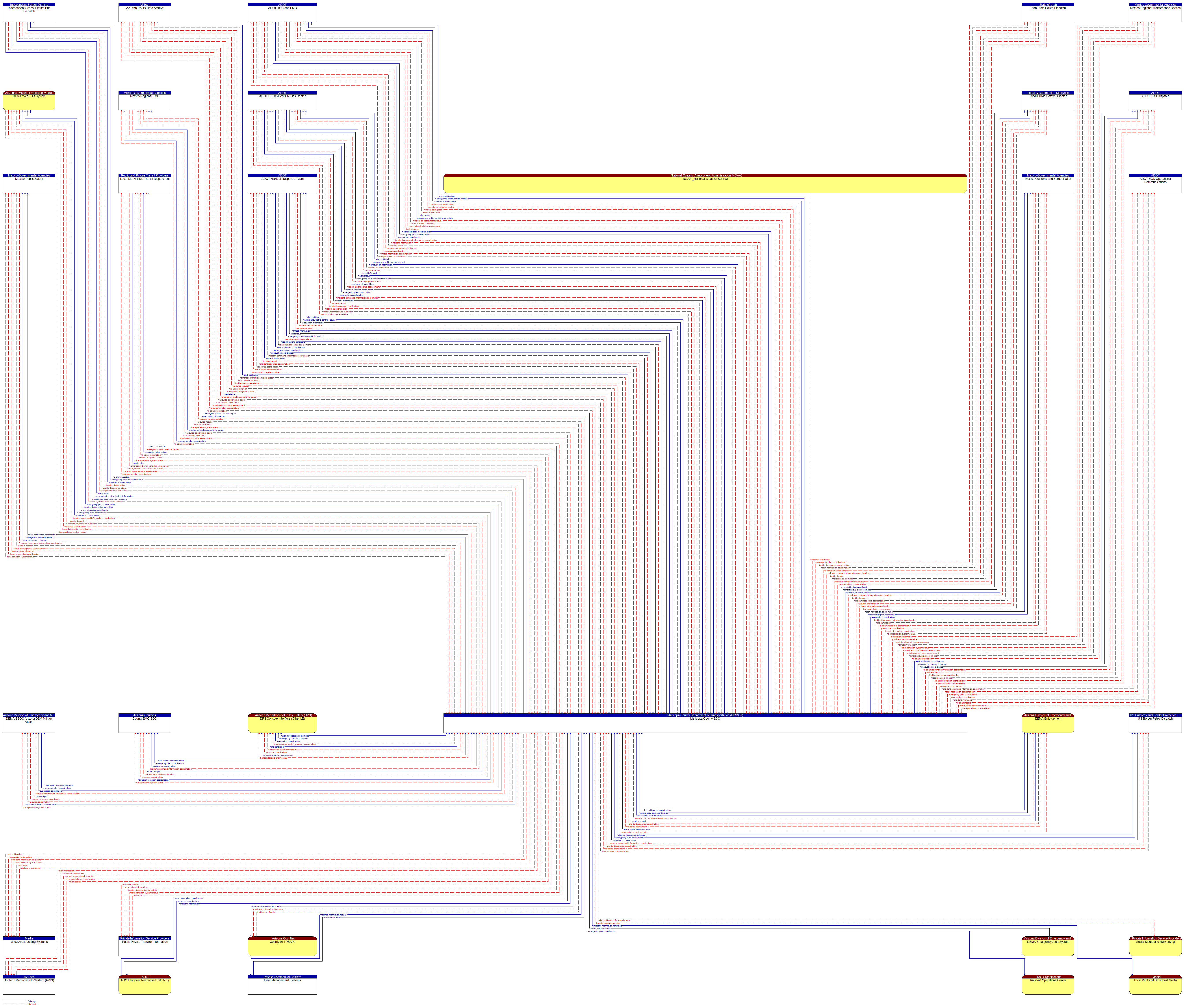 Context Diagram - Maricopa County EOC
